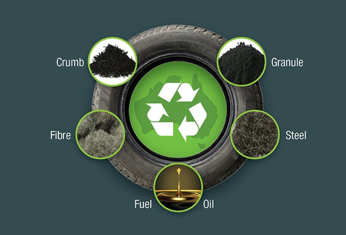 What Is Tyre Recycling and Why Does It Matter?